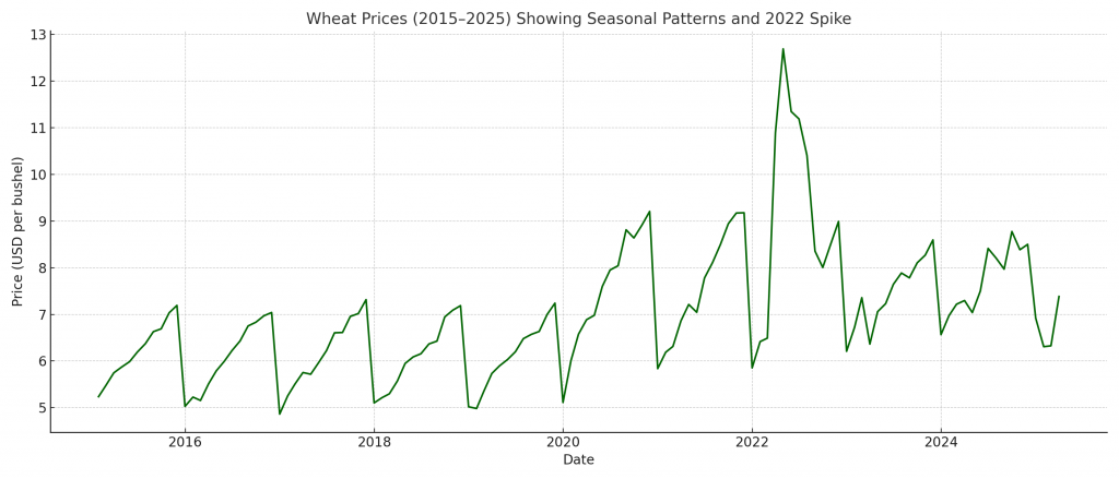 wheat prices